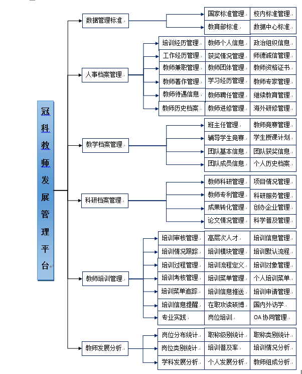 教師發展管理平臺功能架構